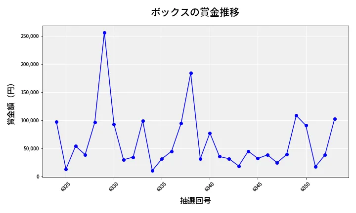 第6854回 ナンバーズ4 ボックス賞金推移
