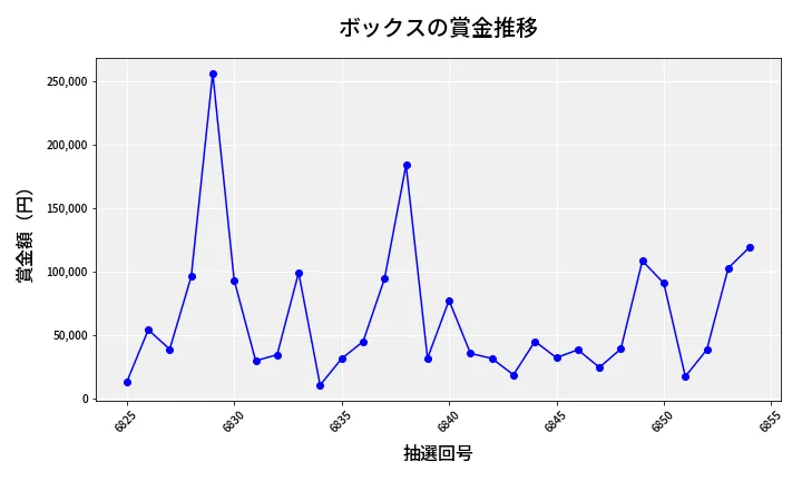 第6855回 ナンバーズ4 ボックス賞金推移