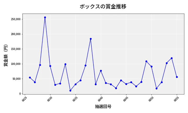 第6856回 ナンバーズ4 ボックス賞金推移
