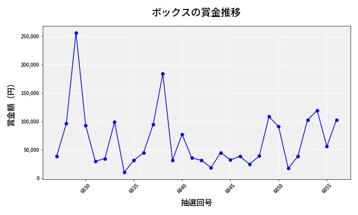 第6857回 ナンバーズ4 ボックス賞金推移