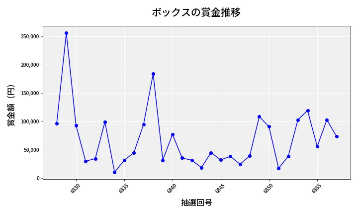 第6858回 ナンバーズ4 ボックス賞金推移