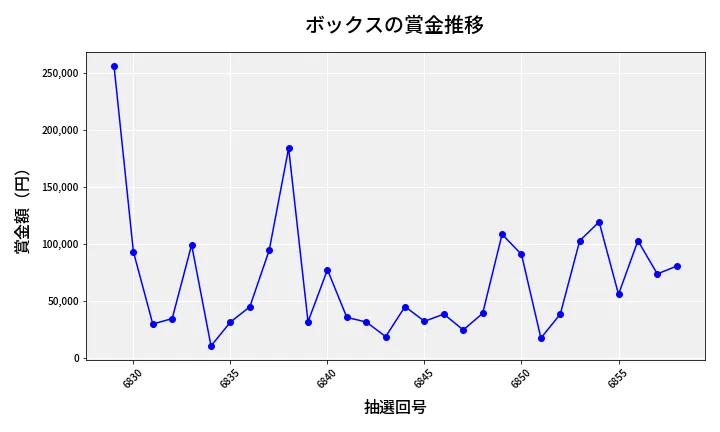 第6859回 ナンバーズ4 ボックス賞金推移