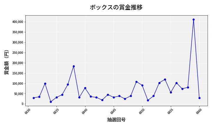 第6861回 ナンバーズ4 ボックス賞金推移