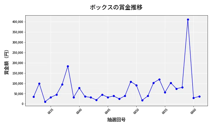 第6862回 ナンバーズ4 ボックス賞金推移