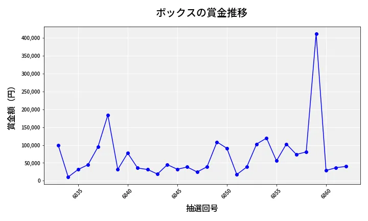 第6863回 ナンバーズ4 ボックス賞金推移