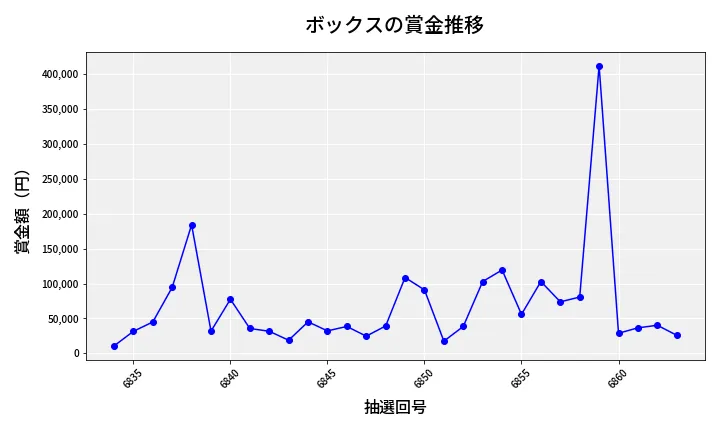 第6864回 ナンバーズ4 ボックス賞金推移