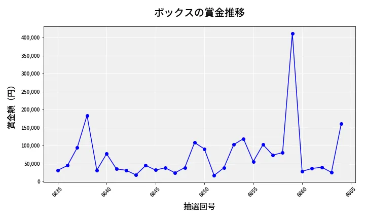 第6865回 ナンバーズ4 ボックス賞金推移