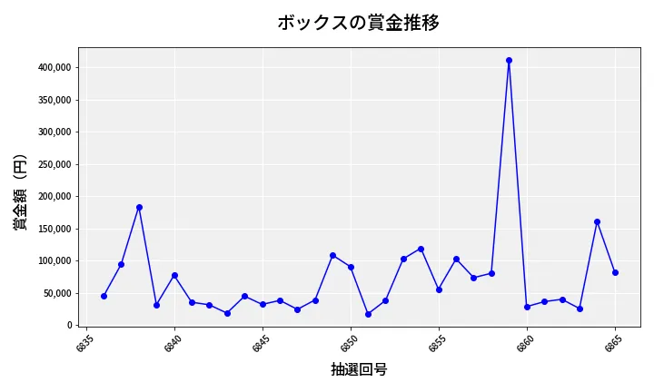 第6866回 ナンバーズ4 ボックス賞金推移