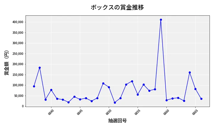 第6867回 ナンバーズ4 ボックス賞金推移