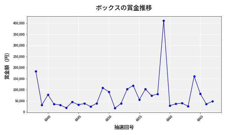 第6868回 ナンバーズ4 ボックス賞金推移
