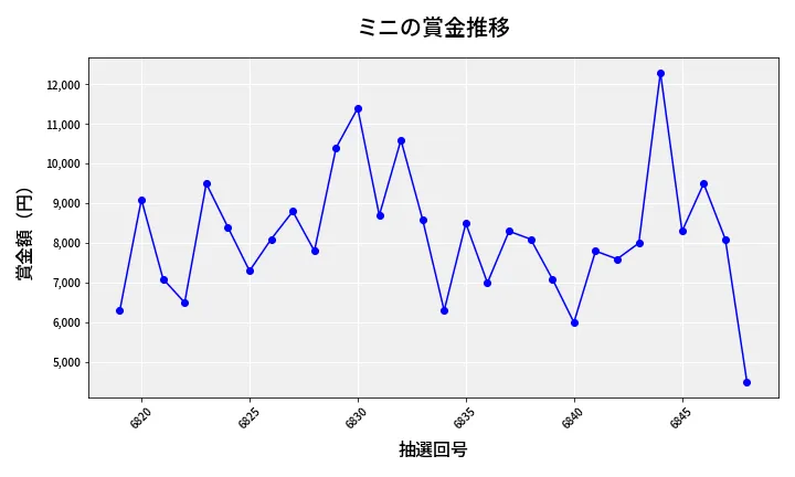第6849回 ナンバーズ3 賞金推移
