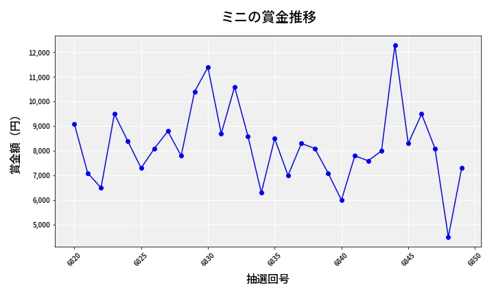 第6850回 ナンバーズ3 賞金推移