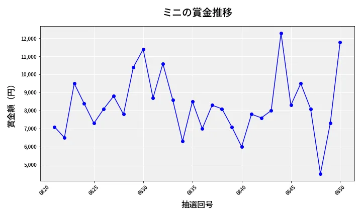 第6851回 ナンバーズ3 賞金推移