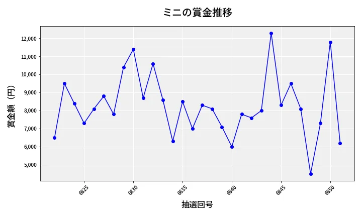 第6852回 ナンバーズ3 賞金推移