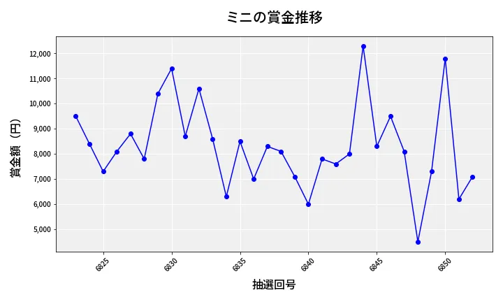 第6853回 ナンバーズ3 賞金推移