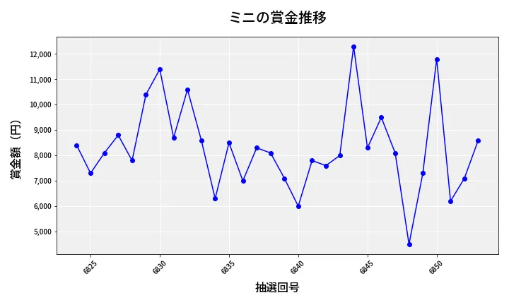 第6854回 ナンバーズ3 賞金推移