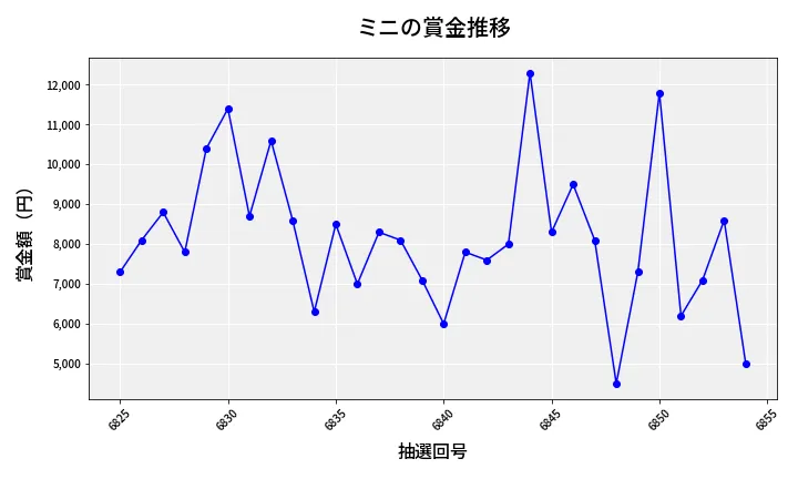 第6855回 ナンバーズ3 賞金推移