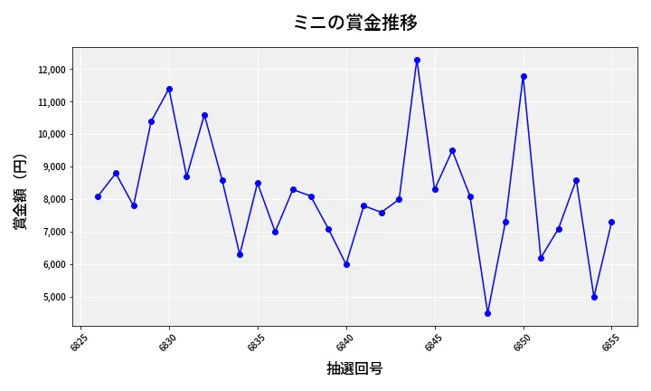 第6856回 ナンバーズ3 賞金推移