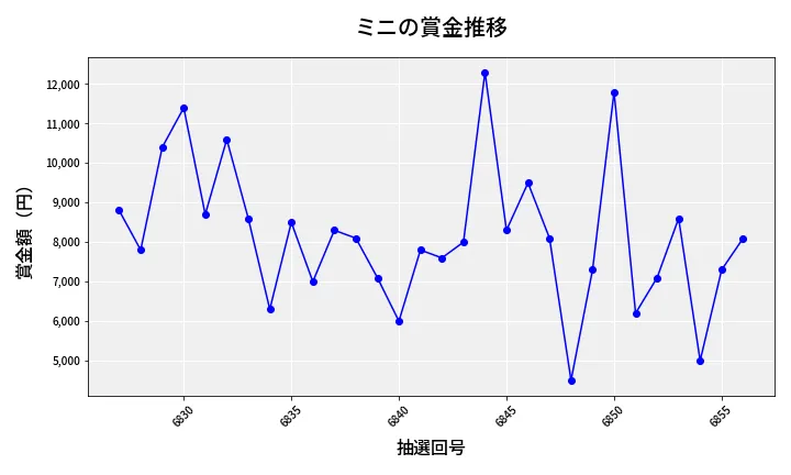 第6857回 ナンバーズ3 賞金推移