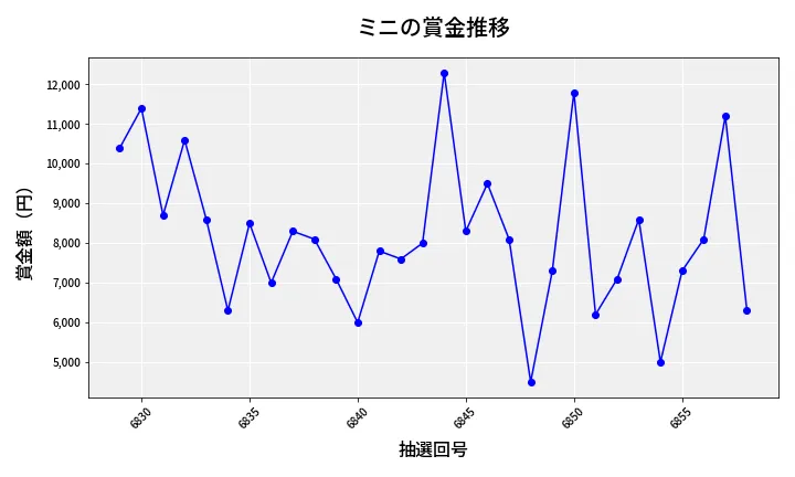 第6859回 ナンバーズ3 賞金推移