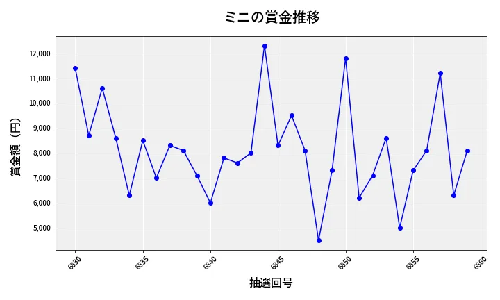 第6860回 ナンバーズ3 賞金推移