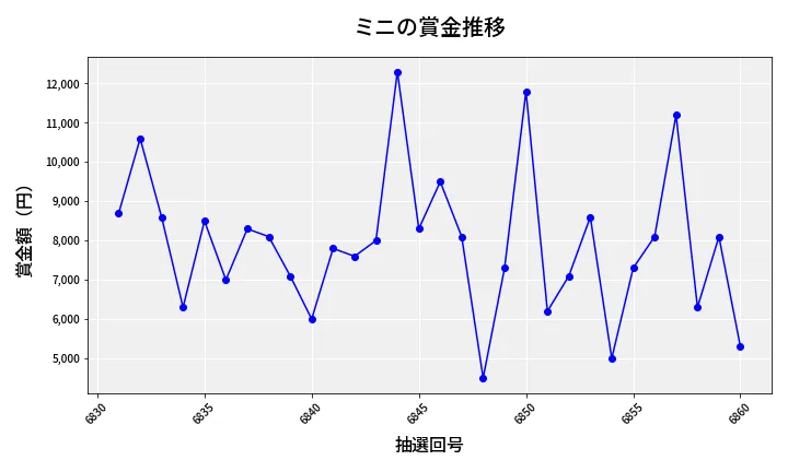 第6861回 ナンバーズ3 賞金推移