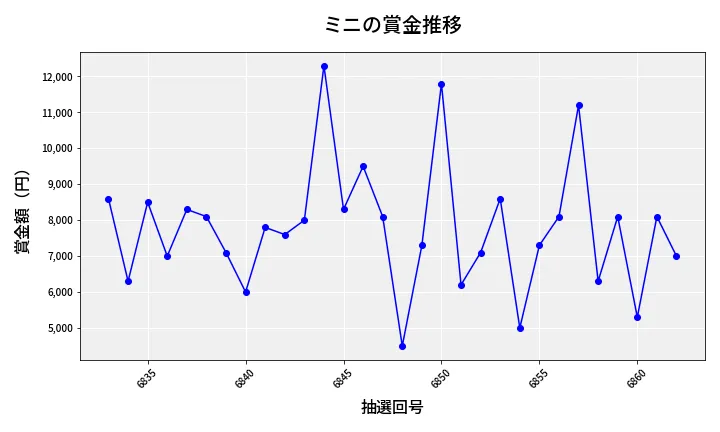 第6863回 ナンバーズ3 賞金推移