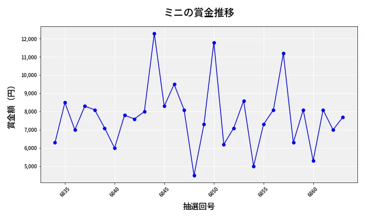 第6864回 ナンバーズ3 賞金推移