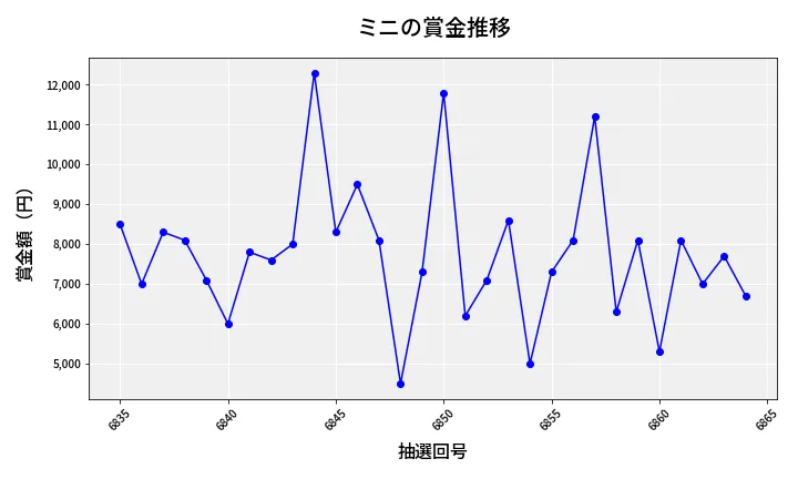 第6865回 ナンバーズ3 賞金推移