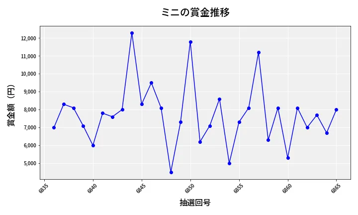 第6866回 ナンバーズ3 賞金推移