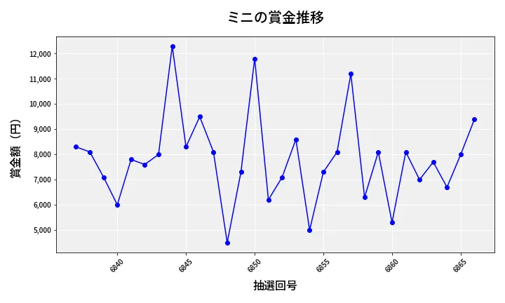 第6867回 ナンバーズ3 賞金推移