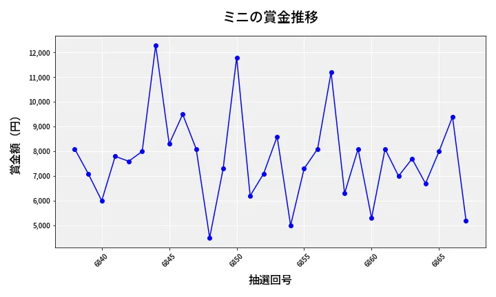 第6868回 ナンバーズ3 賞金推移