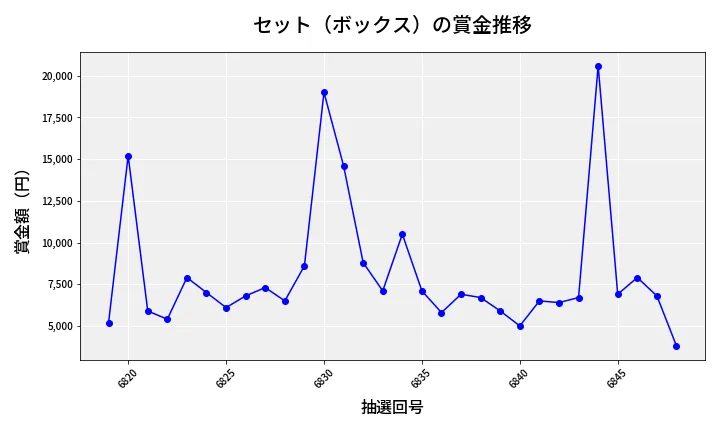 第6849回 ナンバーズ3 賞金推移