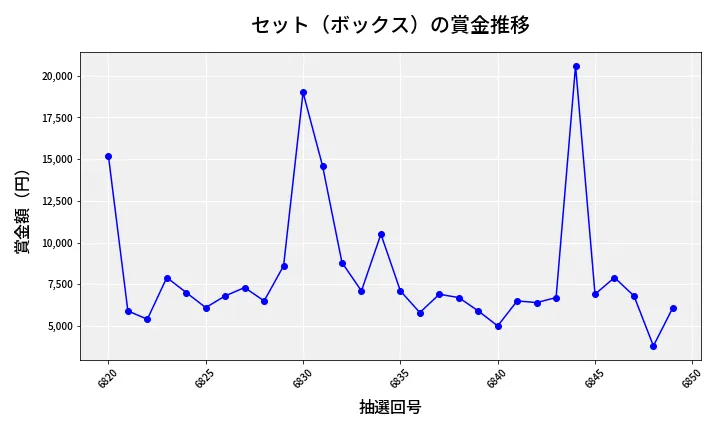 第6850回 ナンバーズ3 賞金推移