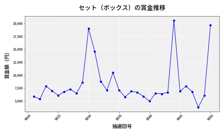 第6851回 ナンバーズ3 賞金推移