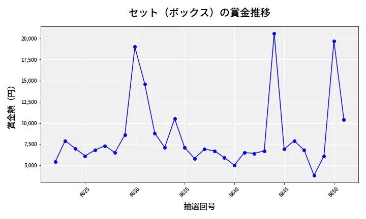 第6852回 ナンバーズ3 賞金推移