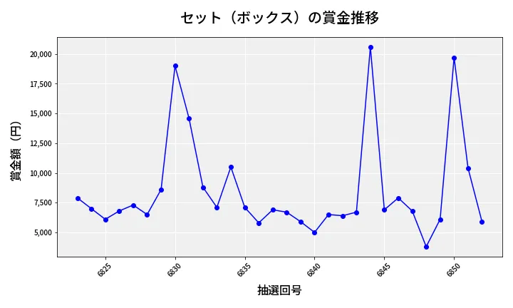 第6853回 ナンバーズ3 賞金推移