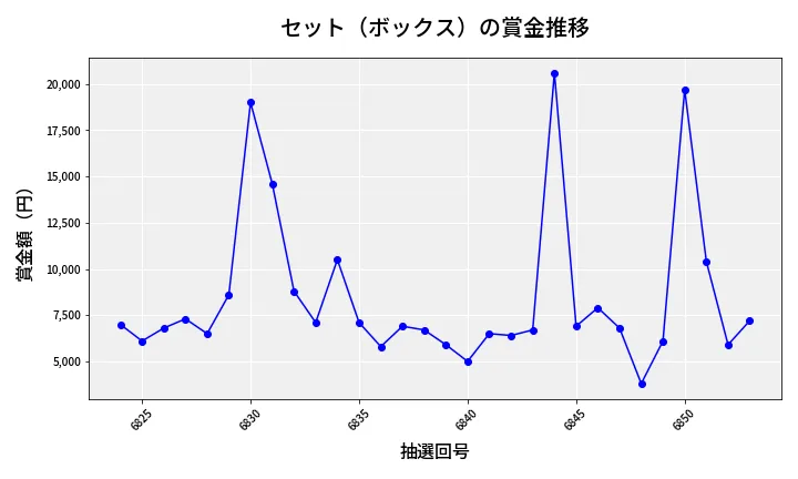 第6854回 ナンバーズ3 賞金推移