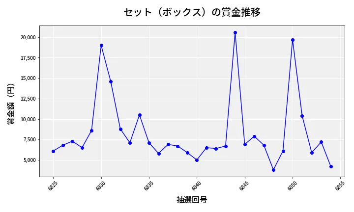 第6855回 ナンバーズ3 賞金推移