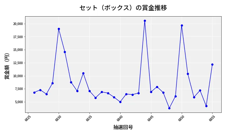 第6856回 ナンバーズ3 賞金推移