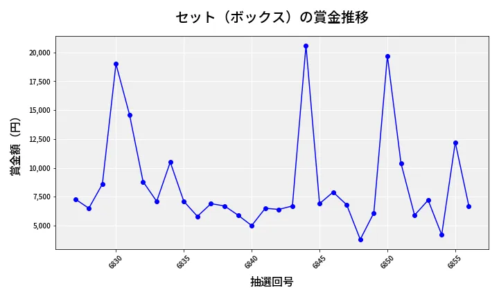 第6857回 ナンバーズ3 賞金推移