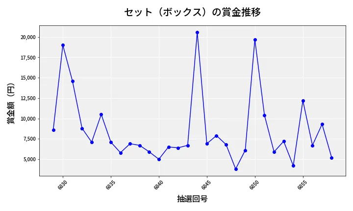 第6859回 ナンバーズ3 賞金推移