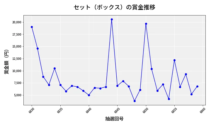 第6860回 ナンバーズ3 賞金推移
