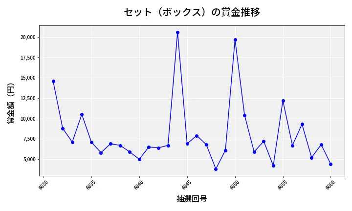第6861回 ナンバーズ3 賞金推移