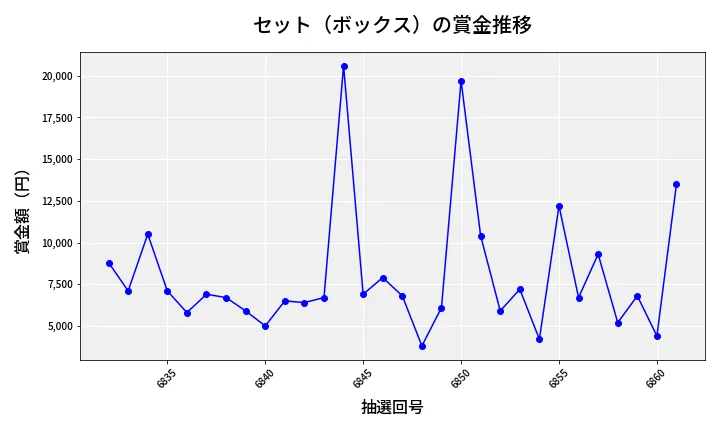 第6862回 ナンバーズ3 賞金推移