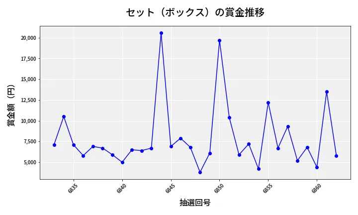 第6863回 ナンバーズ3 賞金推移