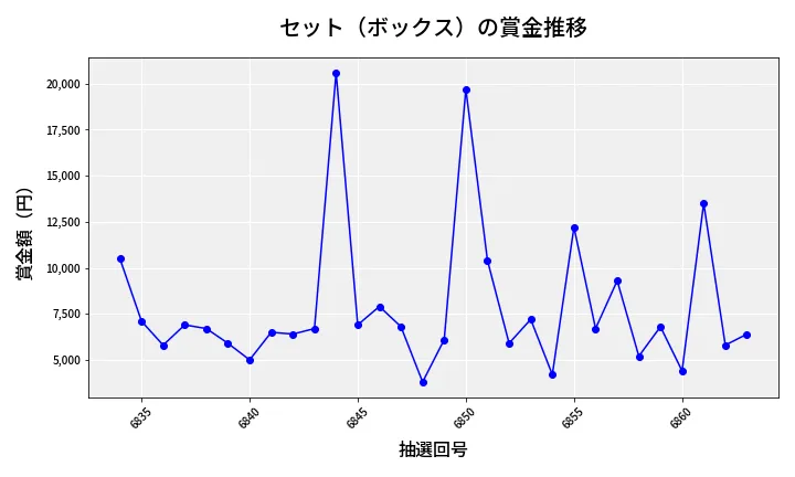 第6864回 ナンバーズ3 賞金推移