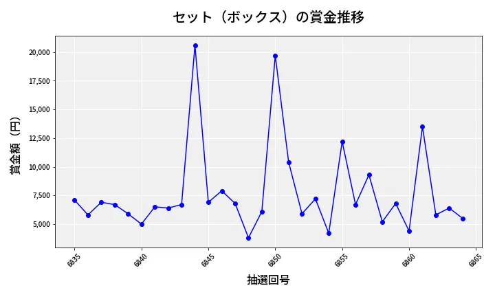 第6865回 ナンバーズ3 賞金推移