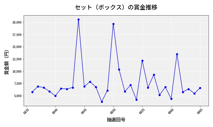 第6866回 ナンバーズ3 賞金推移