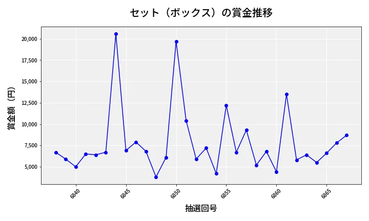 第6868回 ナンバーズ3 賞金推移